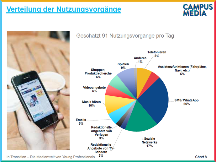 Young Professionals greifen im Durchschnitt fast hundertmal pro Tag nach dem Smartphone, hauptsächlich um WhatsApp (26%) und soziale Netzwerke (17%) zu nutzen. (Grafik: Campus Media/Duale Hochschule Ravensburg)