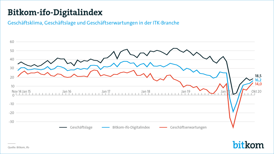 Die ITK-Branche blickt wieder zuversichtlicher in die Zukunft.  (Grafik: Bitkom/ifo)