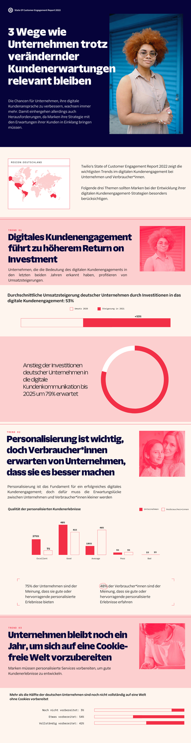  (Grafik: Twilio)