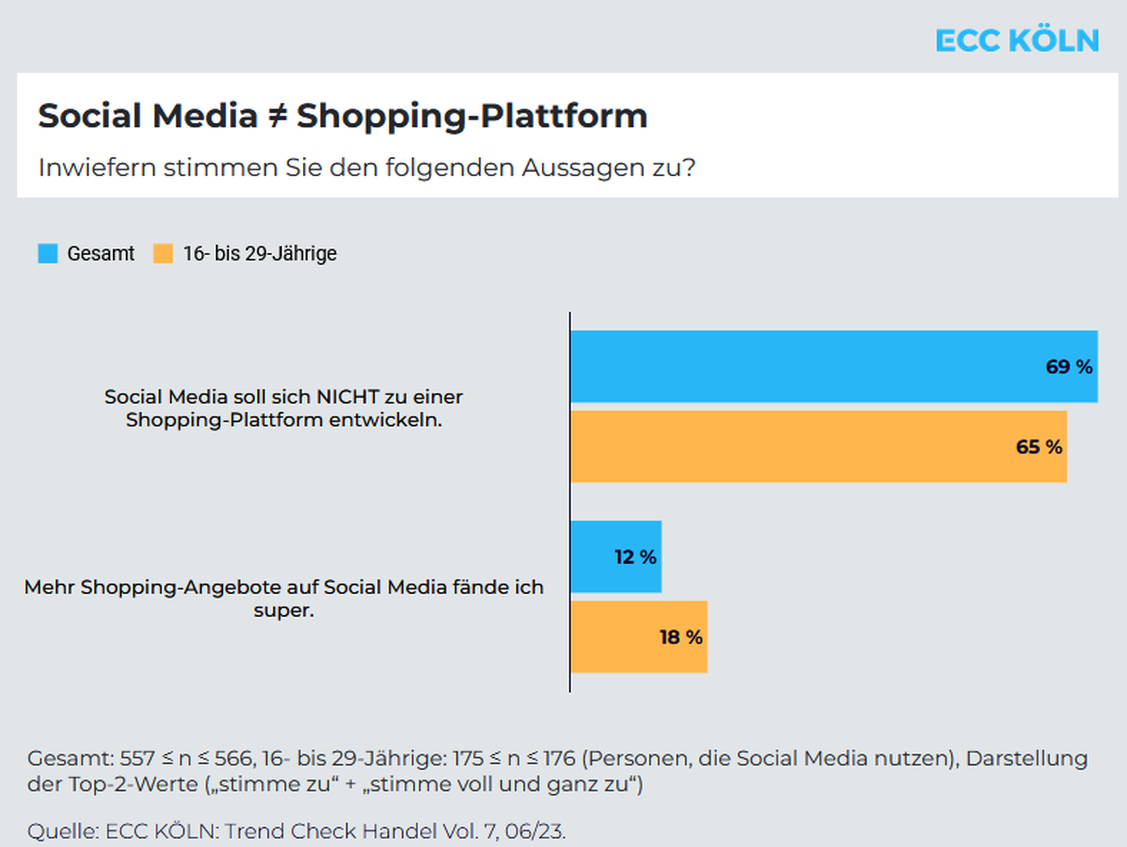 Sieben von zehn Leuten lehnen Social Commerce dezidiert ab, sogar die jüngeren NutzerInnen sind wenig offen. (Grafik: ECC Köln Trendcheck Handel Vol. 7)