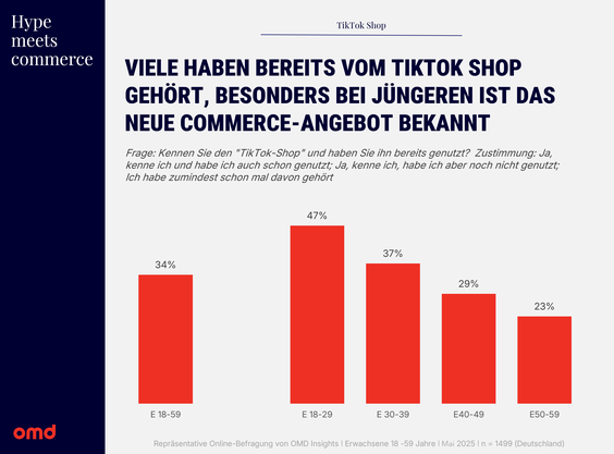  (Grafik: OMD)