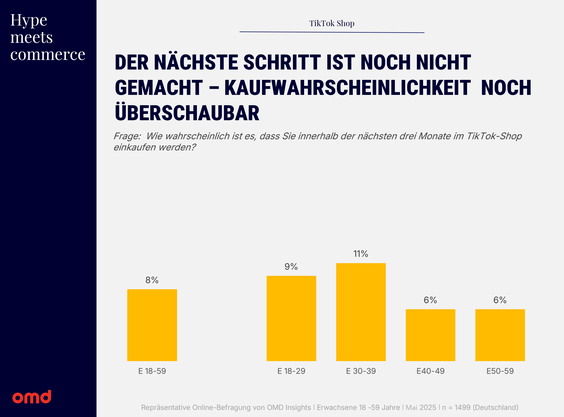  (Grafik: OMD)