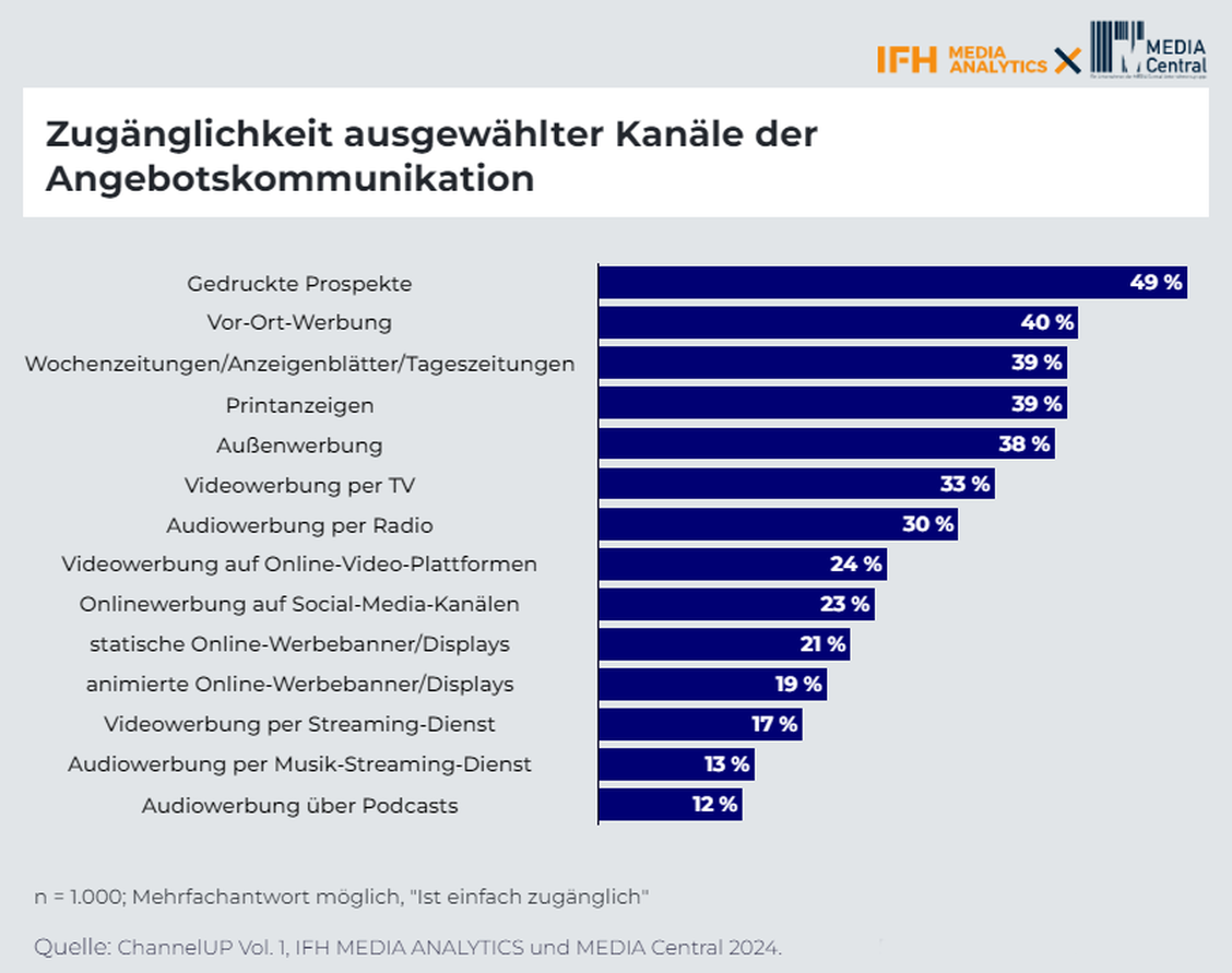 Zugänglichkeit ausgewählter Kanäle der Angebotskommunikation (Grafik: IFH Köln)