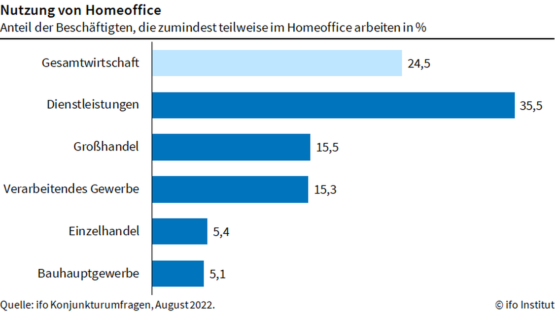  (Grafik: ifo Institut)