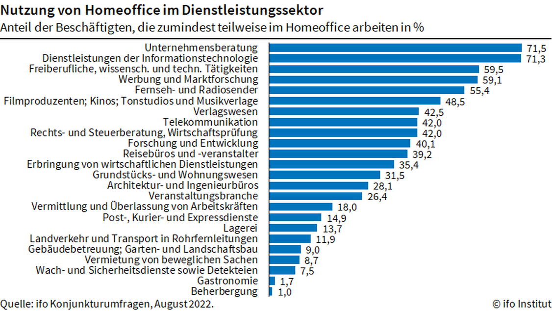  (Grafik: ifo Institut)