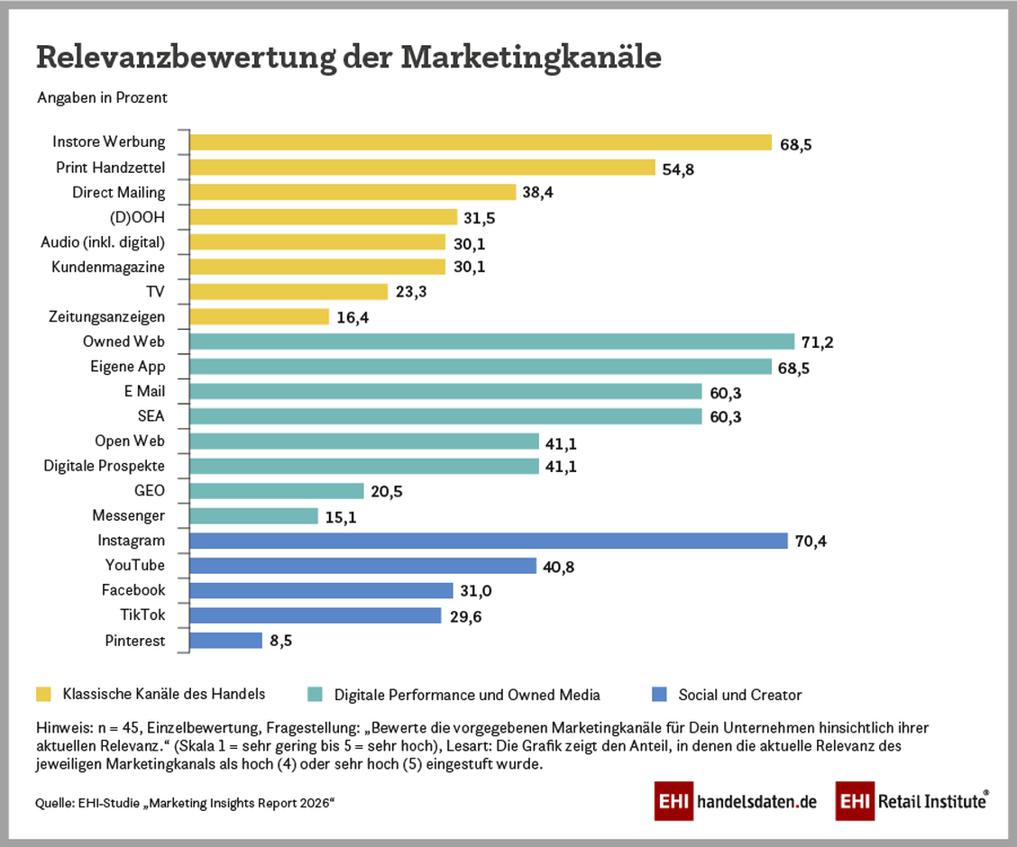 Relevanzbewertung der verschiedenen Marketingkanäle (Grafik: EHI)