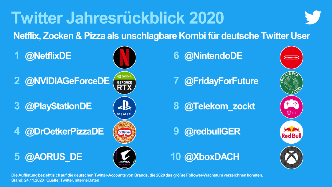 Netflix hat 2020 die meisten Follower dazugewonnen.  (Grafik: Twitter)