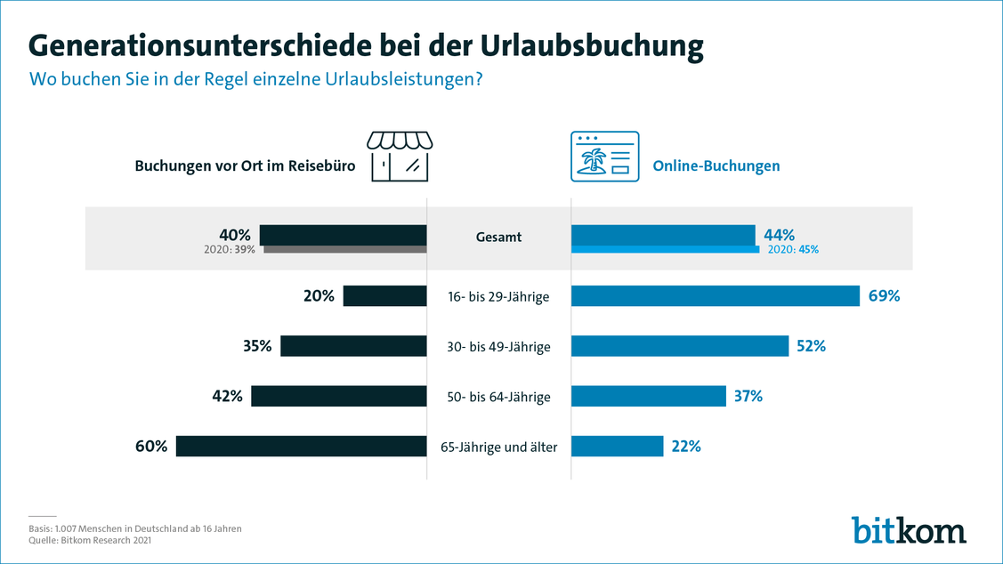  (Grafik: Bitkom)