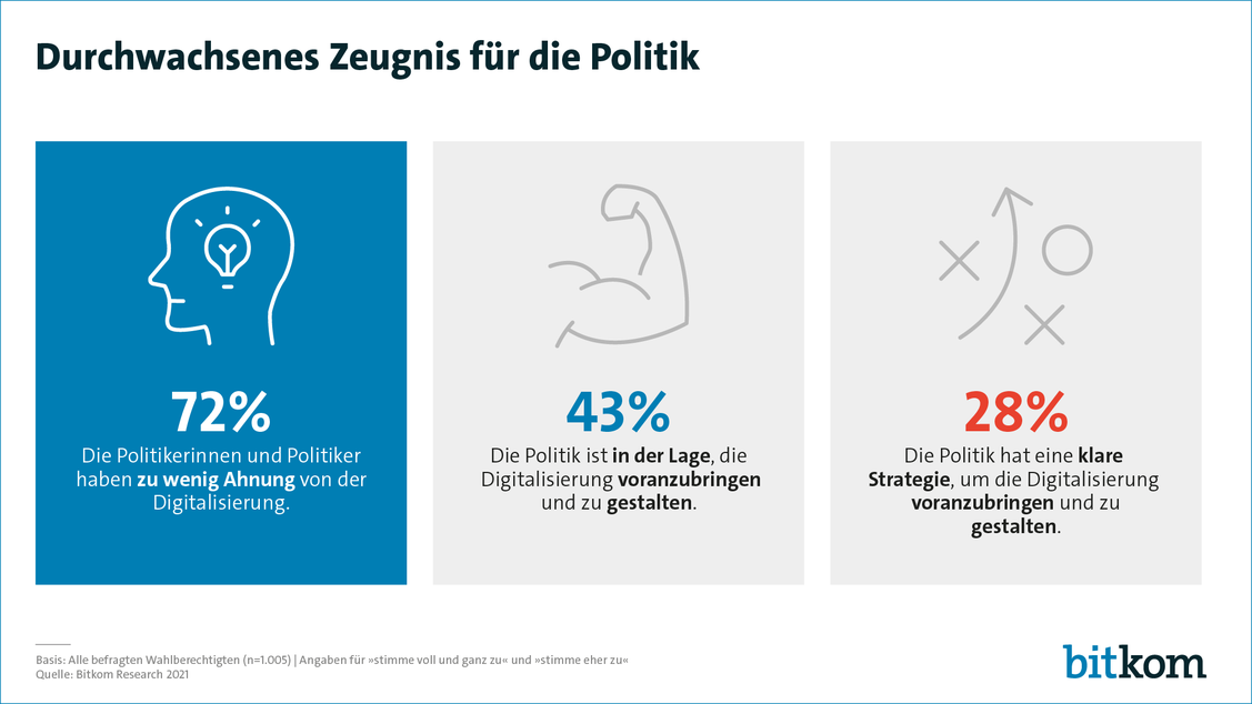 Nur ein knappes Viertel der Wahlberechtigten unterstellt der Regierung den Besitz einer klaren Strategie für die Digitalisierung. (Grafik: Bitkom)
