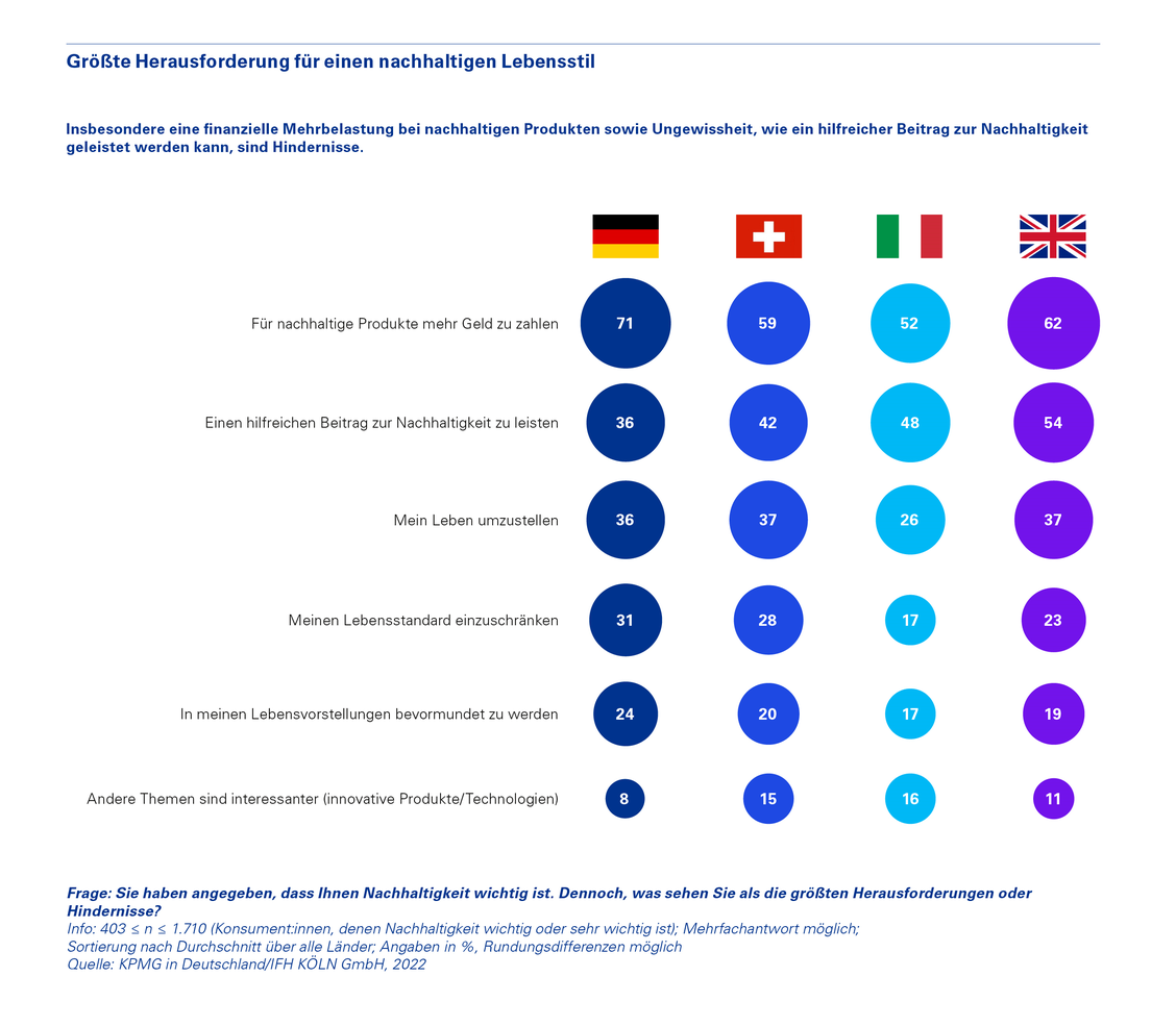  (Grafik: IFH Köln/ KMPG)