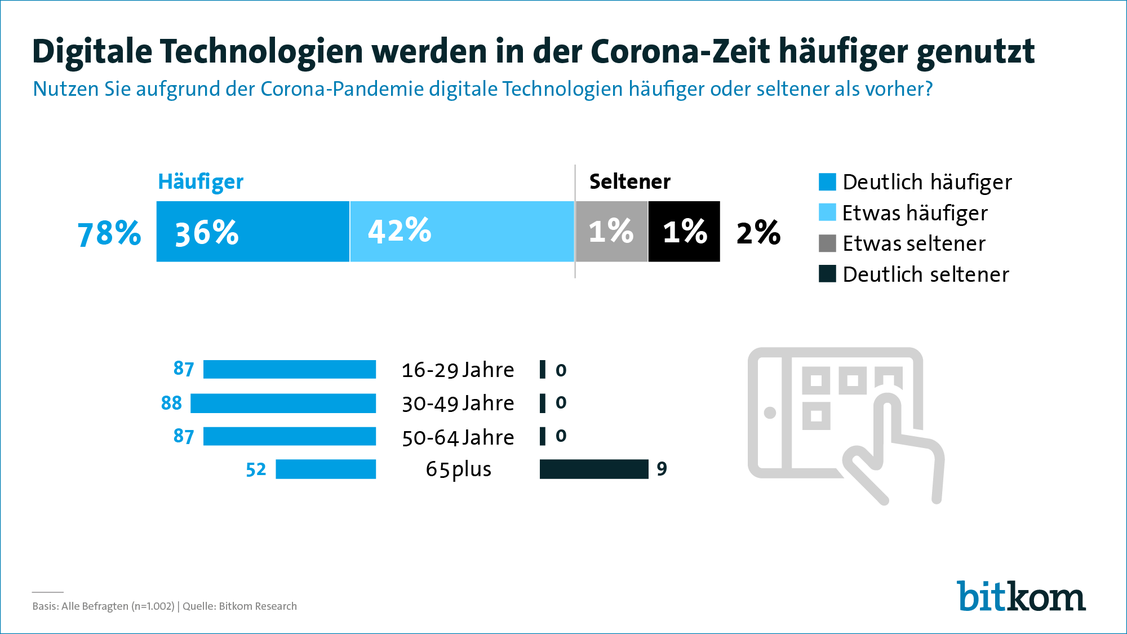 In der Corona-Zeit werden digitale Technologien und Services wichtiger für die Deutschen.  (Grafik: Bitkom)