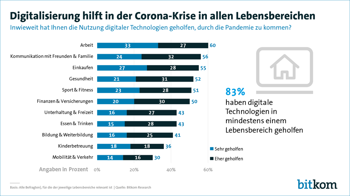 Digitale Technologien unterstützen in allen Bereichen des Alltags.  (Grafik: Bitkom)