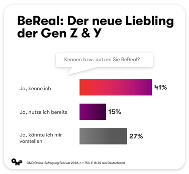  (Grafik: OMD)