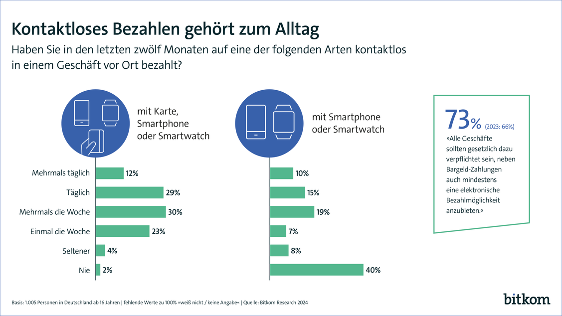  (Grafik: Bitkom)