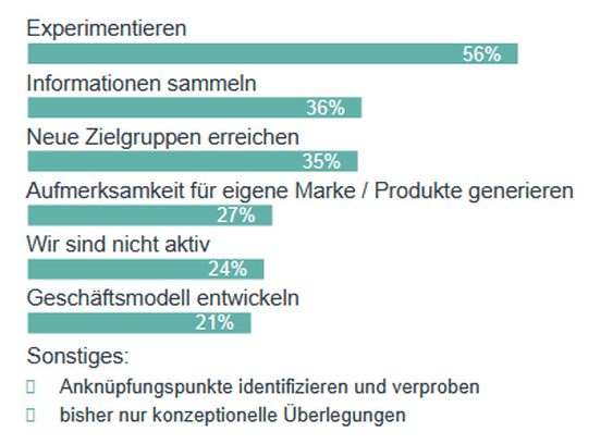 Welche Ziele Unternehmen mit ihren Aktivitäten im Metaverse verfolgen (Grafik: Nunatak)