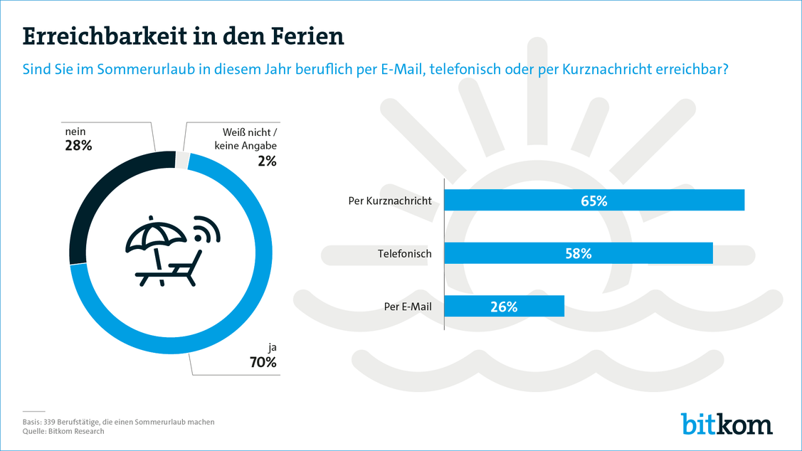  (Grafik: Bitkom)