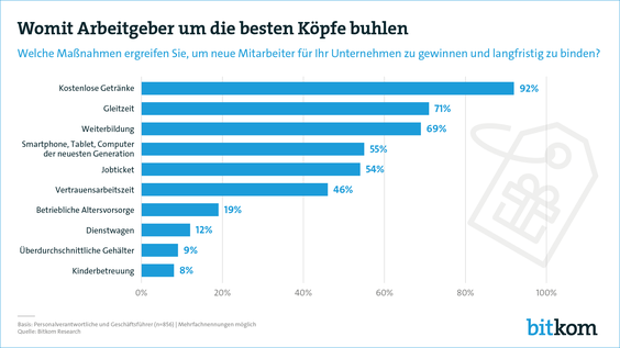 Kostenlose Verpflegung und Gleitzeit stehen hoch im Kurs.  (Grafik: Bitkom Research)