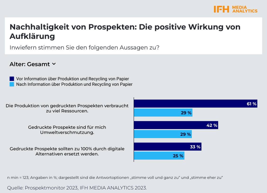 Menungen über die  Nachhaltigkeit von Prospekten (Grafik: IFH Köln)