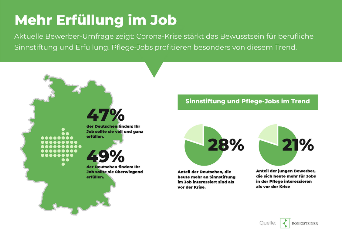 Die Frage nach dem Sinn im Job wird wichtiger.  (Grafik: Königsteiner)