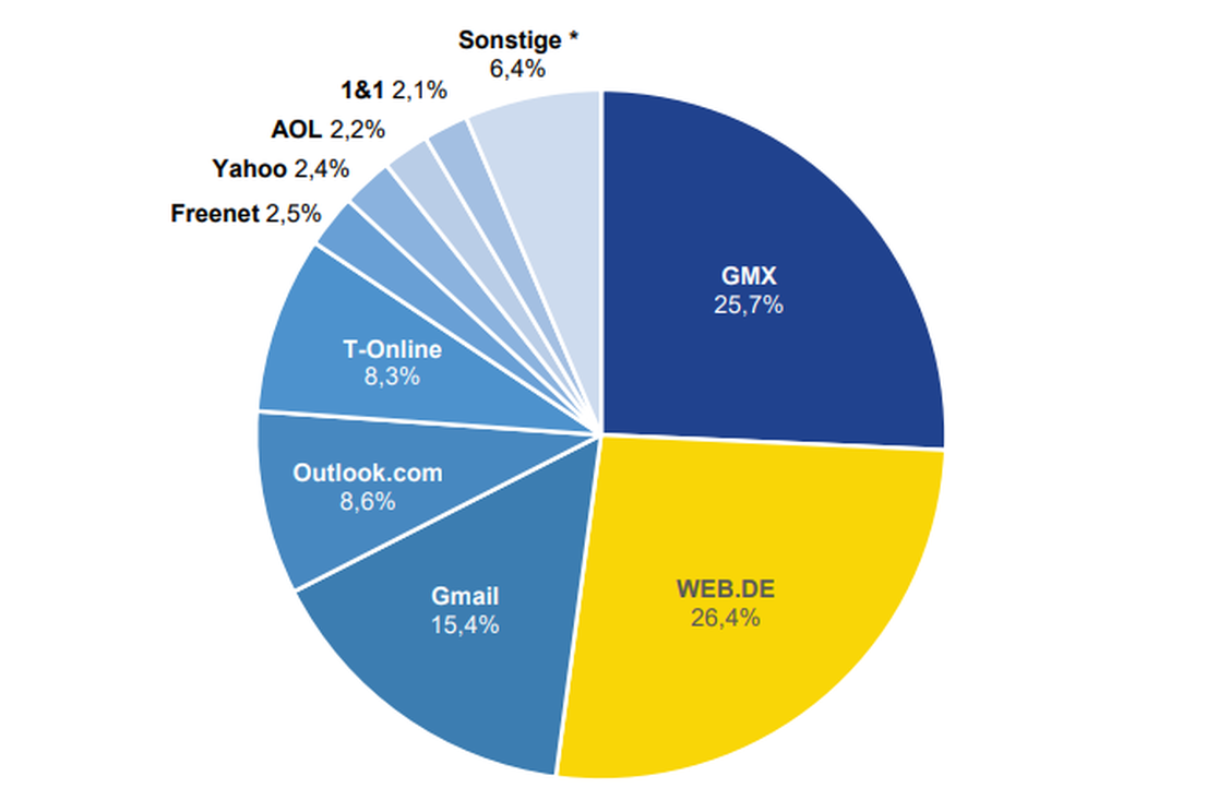  (Grafik: United Internet Media)