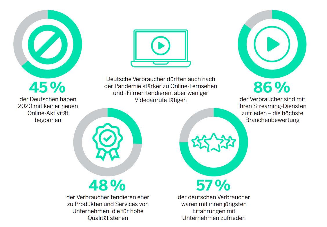  (Grafik: Qualtrics)