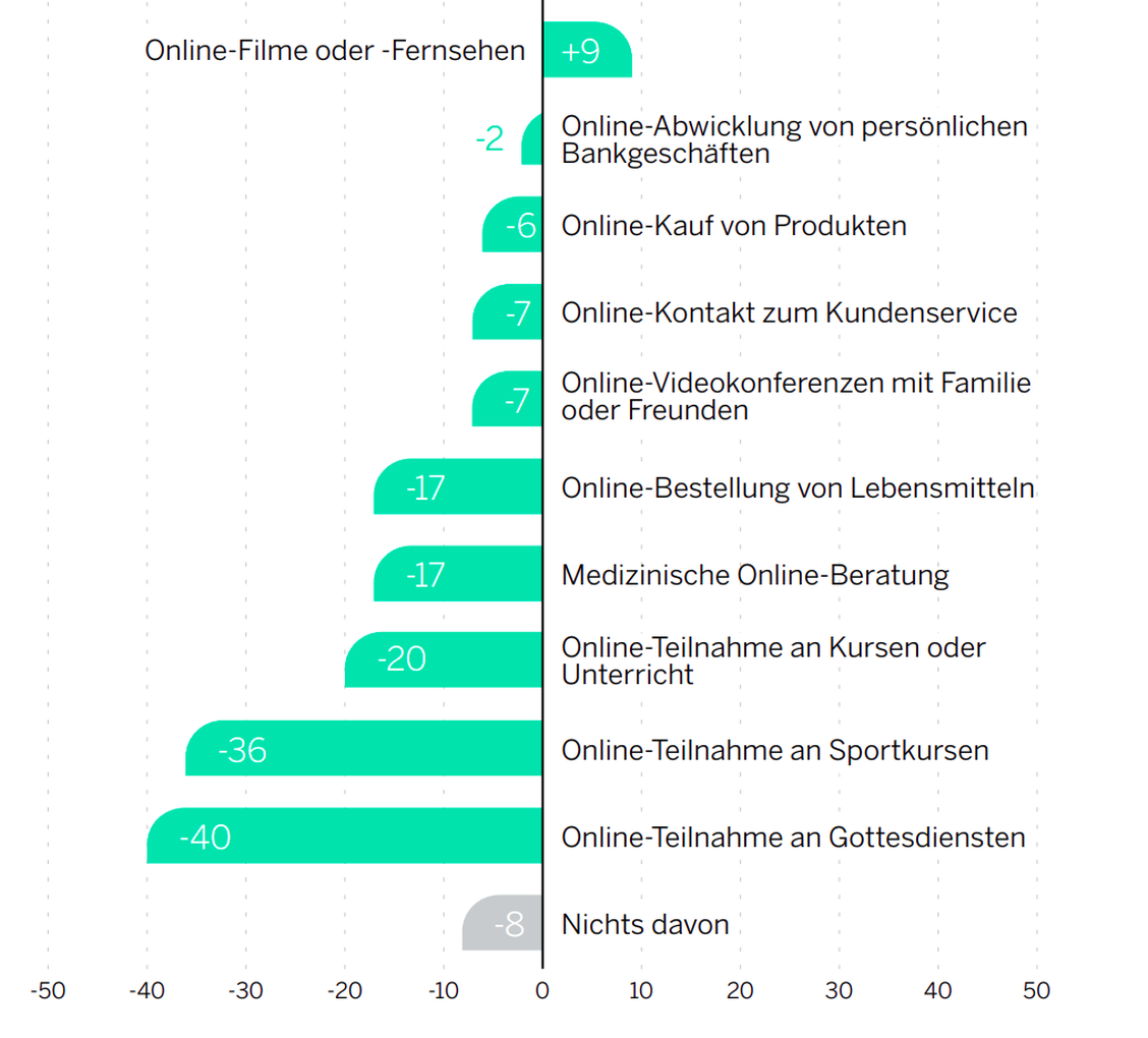  (Grafik: Qualtrics)