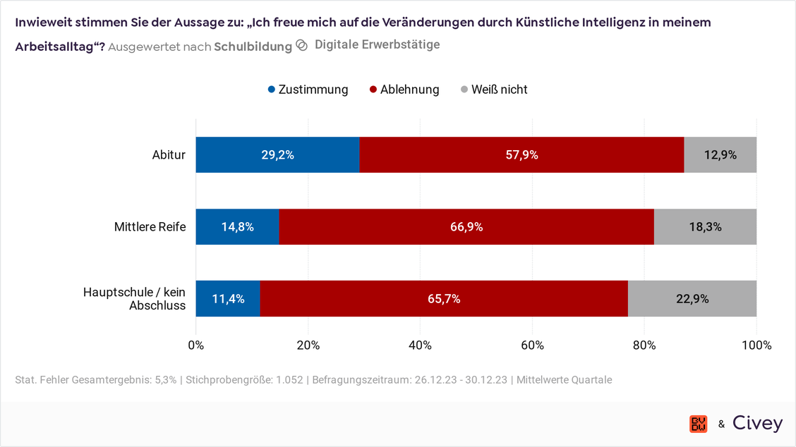 AbiturientInnen stehen mit 29 Prozent den Veränderungen am positivsten gegenüber. ,, (Grafik: BVDW/ Civey)