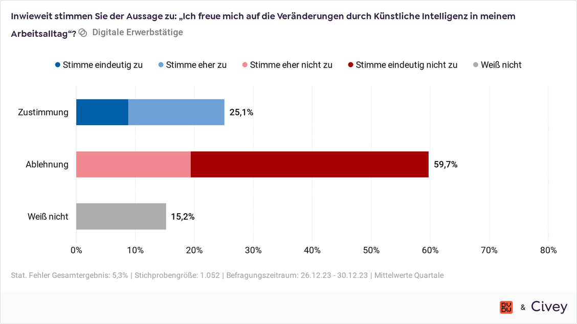 Insgesamt steht nur nur jede/r vierte Befragte (25, 1 Prozent) den Veränderungen durch Künstliche Intelligenz positiv oder zum Teil positiv gegenüber. (Grafik: BVDW/ Civey)