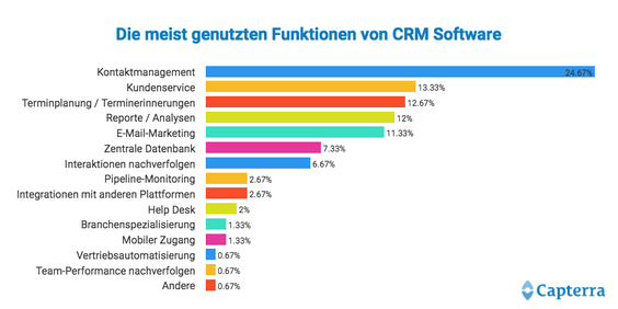 Die mit Abstand meist genutzte Funktion ist mit knapp 25 Prozent das Kontaktmanagement, gefolgt von Kundenservice, Terminplanung, Reportingfunktionen und E-Mail-Marketing. (Grafik: Capterra)