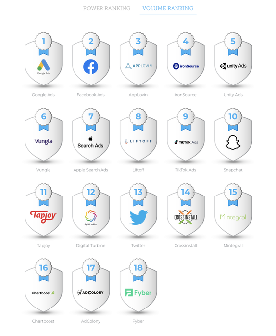 Google steht erstmals an der Spitze. (Grafik: AppsFlyer)