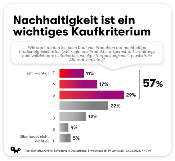  (Grafik: OMD Germany)