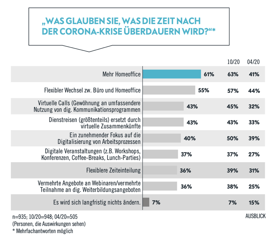 Ernüchterung 2.0: Glaubte im Herbst 2020 noch die Hälfte der Menschen an einen stärkeren Fokus auf Digitalisierung sind es jetzt nur noch vier von zehn. (Grafik: Avantgarde Experts / Splendids)