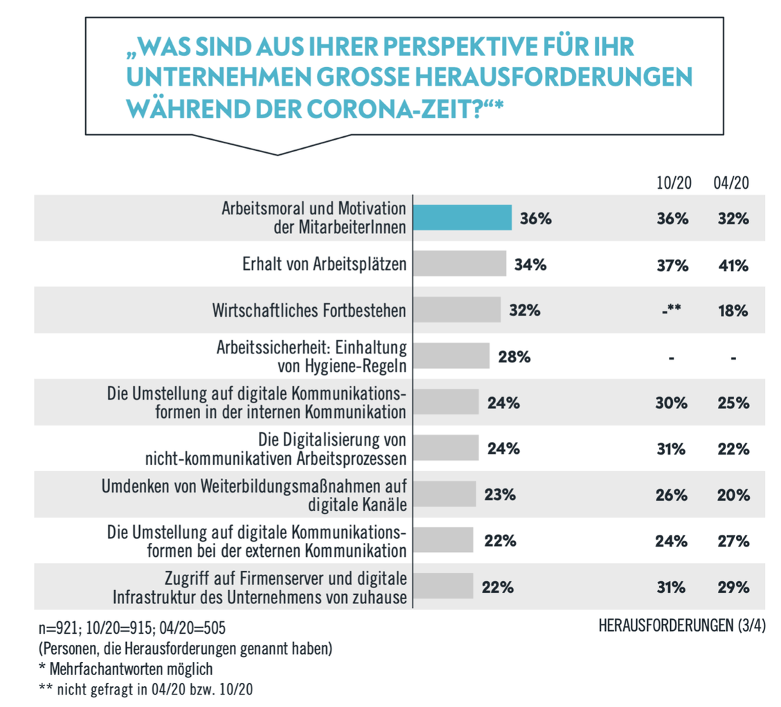 Der Kampf um die Jobs wurde zum Kampf um die Motivation: Weniger Unternehmen sehen Arbeitsplatzerhalt als Herausforderung, mehr dafür die Motivation im Team. (Grafik: Avantgarde Experts / Splendids)
