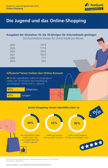 Jugendliche und ihr Online-Shoppingverhalten 2024 (Grafik: Postbank)