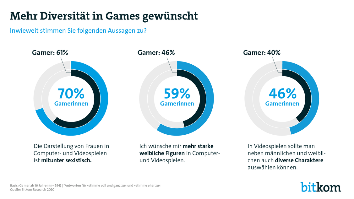  (Grafik: Bitkom)
