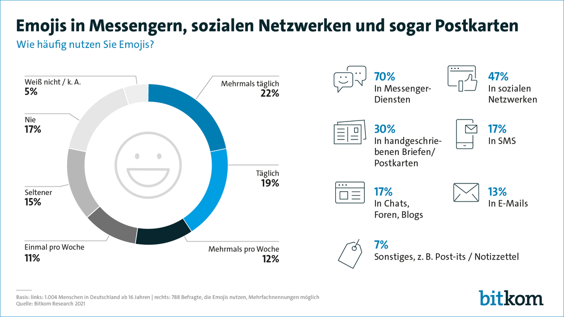  (Grafik: Bitkom)