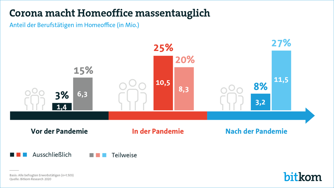 Entwicklung Nutzung Homeoffice vor und nach der Corona-Pandemie (Grafik: Bitkom)