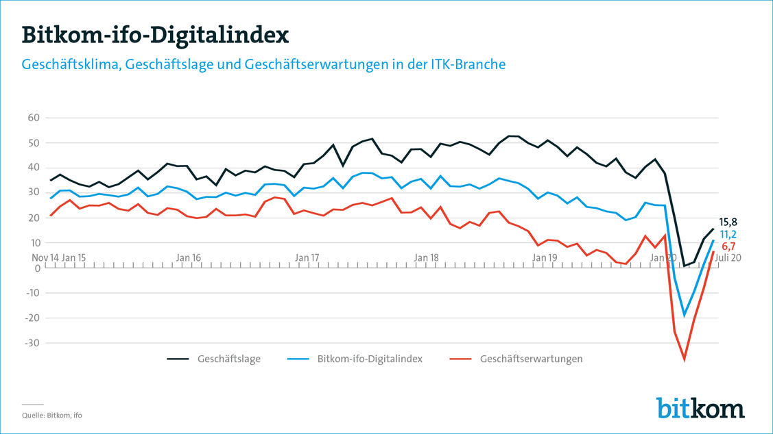 Der Bitkom-ifo-Digitalindex legte im Juli 2020 wieder zu. (Grafik: Bitkom)