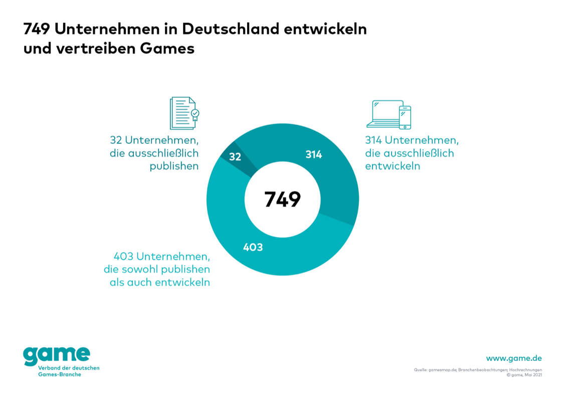  (Grafik: Game - Verband)