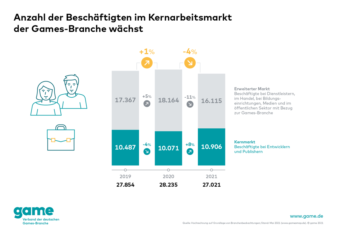  (Grafik: Game - Verband)