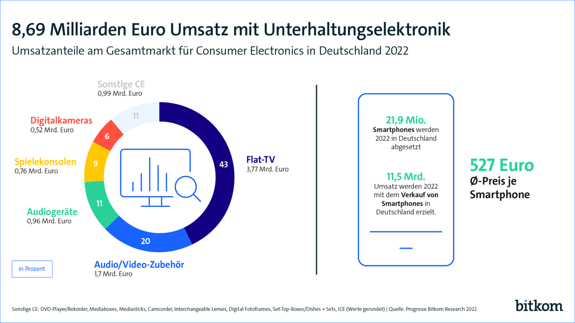  (Grafik: bitkom)