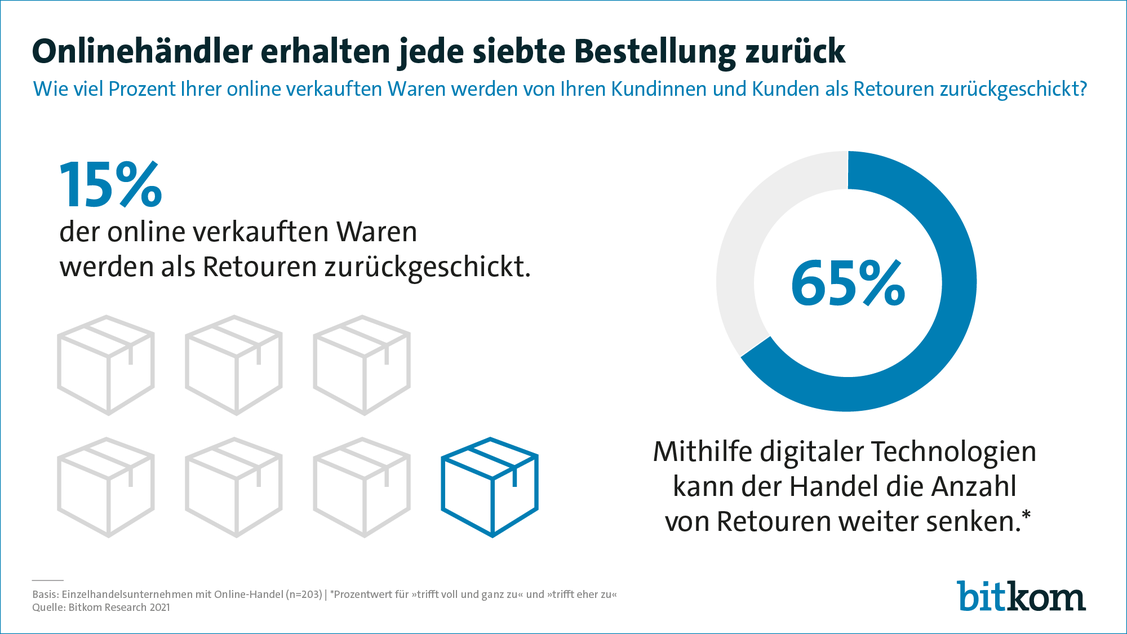 Rein rechnerisch jedes siebte Paket senden Kunden nach Erhalt zurück an den Shop. (Grafik: Bitkom)