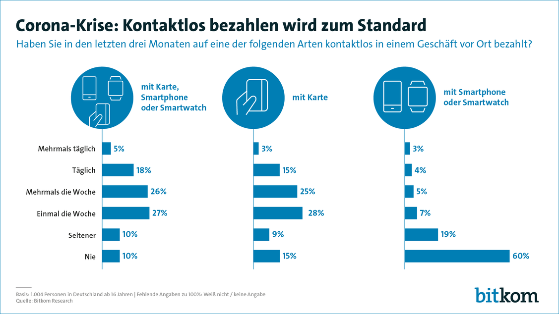   (Grafik: Bitkom)