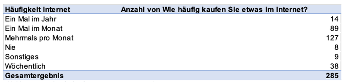 Abbildung 1: Wie häufig kaufen Sie etwas im Internet? (Grafik: Vanessa Wedge)