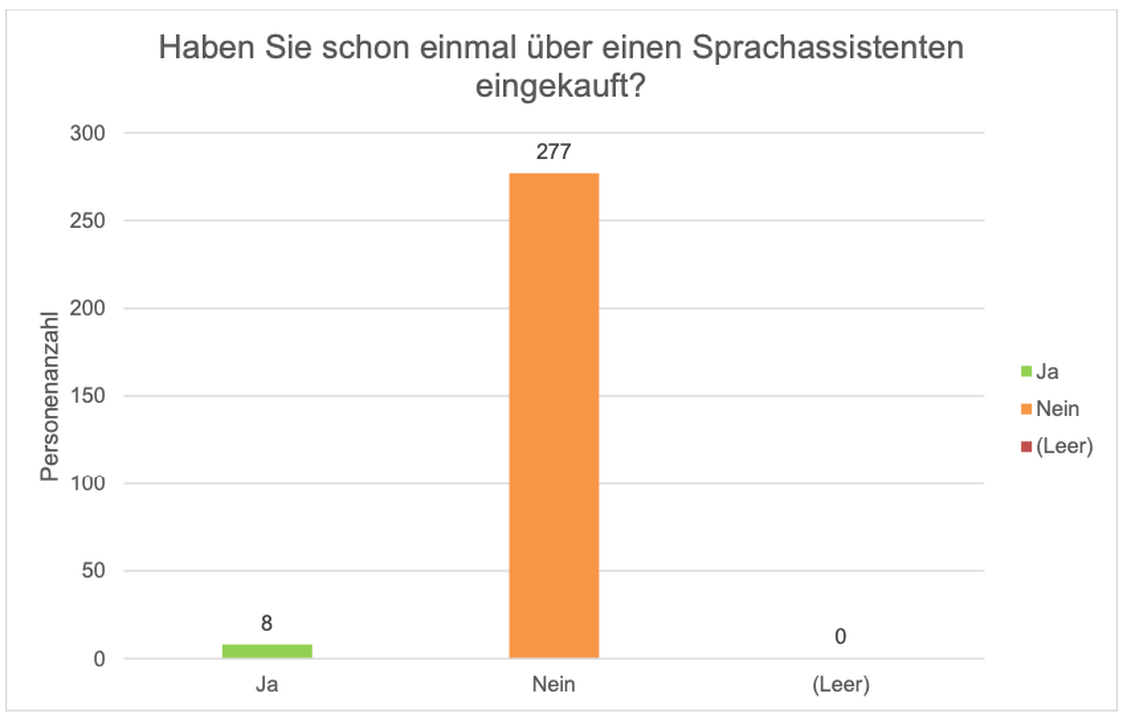 Abbildung 3: Haben Sie schon einmal über einen Sprachassistenten eingekauft? (Grafik: Vanessa Wedge)