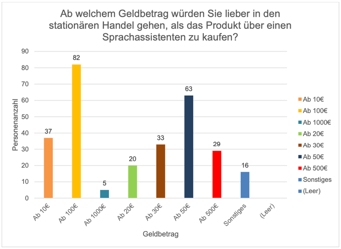 Abbildung 4: Ab welchem Geldbetrag würden Sie lieber in den stationären Handel gehen, als das Produkt über einen Sprachassistenten zu kaufen? (Grafik: Vanessa Wedge)