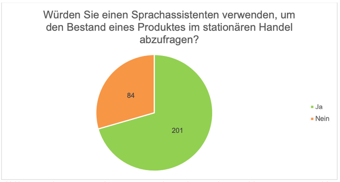 Abbildung 5: Würden Sie einen Sprachassistenten verwenden, um den Bestand eines Produktes im stationären Handel abzufragen? (Grafik: Vanessa Wedge)