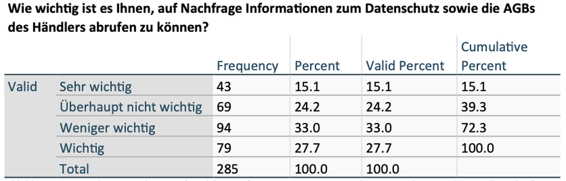 Abbildung 6: Wie wichtig ist es Ihnen, auf Nachfrage Informationen zum Datenschutz sowie die AGBs des Händlers abrufen zu können? (Grafik: Vanessa Wedge)