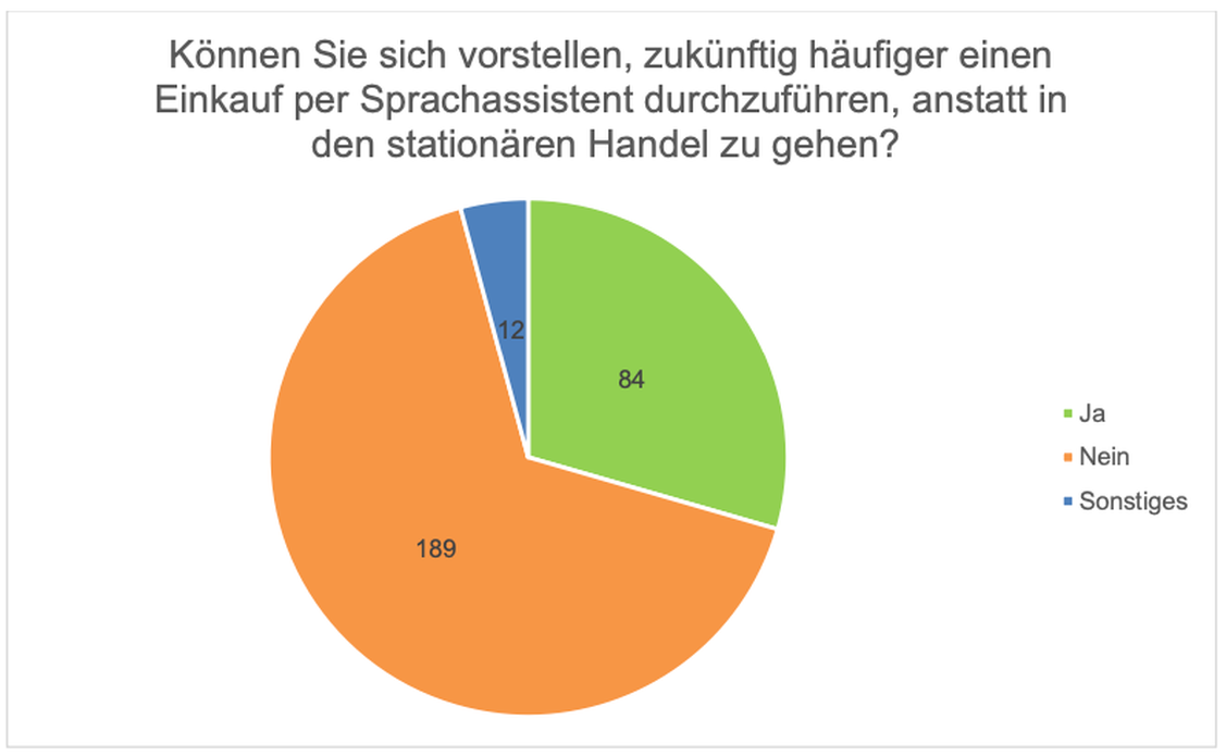 Abbildung 7: Können Sie sich vorstellen, zukünftig häufiger einen Einkauf per Sprachassistent durchzuführen, anstatt in den stationären Handel zu gehen (Grafik: Vanessa Wedge)