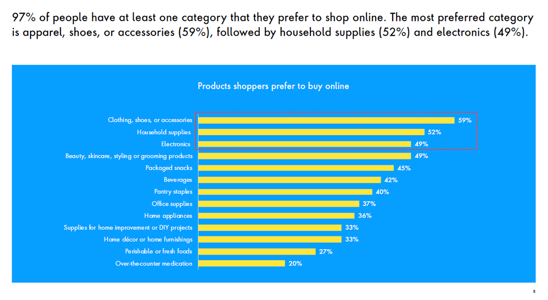 Was während Covid-19 am häufigsten online geshoppt wird (Grafik: Publicis Sapient)